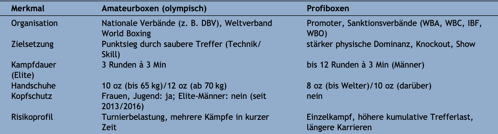 Dr. med. Mark Dorfmüller – Facharzt für Orthopädie und Unfallchirurgie - Blog - Medizinische Sicherheit im Boxsport, 07/2026, Tabelle 1