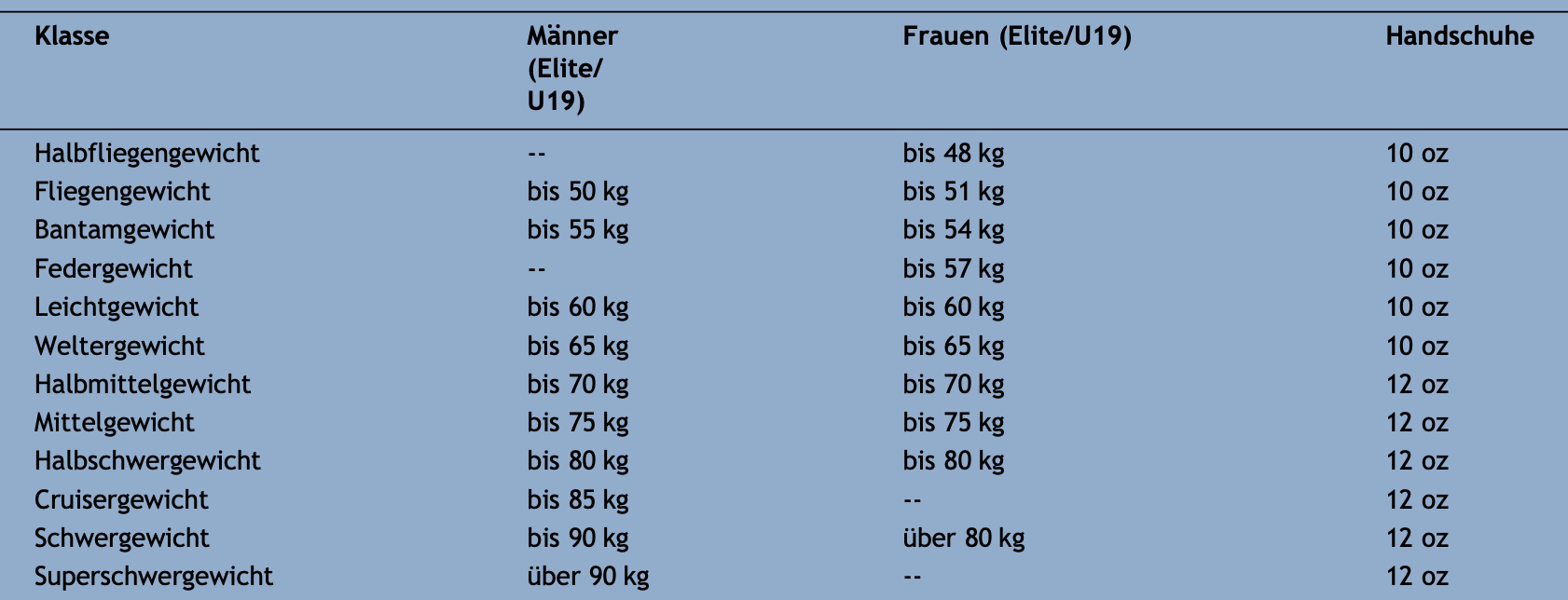 Dr. med. Mark Dorfmüller – Facharzt für Orthopädie und Unfallchirurgie - Blog - Medizinische Sicherheit im Boxsport, 07/2026, Tabelle 2