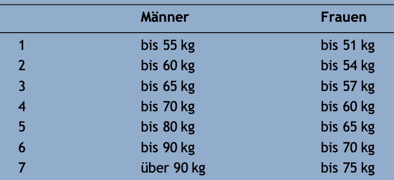 Dr. med. Mark Dorfmüller – Facharzt für Orthopädie und Unfallchirurgie - Blog - Medizinische Sicherheit im Boxsport, 07/2026, Tabelle 3
