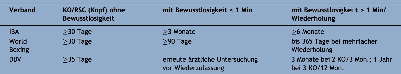 Dr. med. Mark Dorfmüller – Facharzt für Orthopädie und Unfallchirurgie - Blog - Medizinische Sicherheit im Boxsport, 07/2026, Tabelle 4