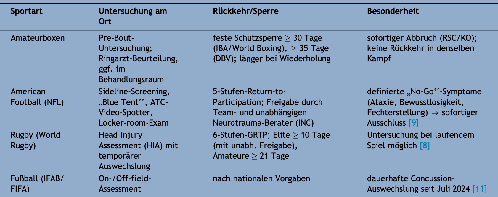 Dr. med. Mark Dorfmüller – Facharzt für Orthopädie und Unfallchirurgie - Blog - Medizinische Sicherheit im Boxsport, 07/2026, Tabelle 5