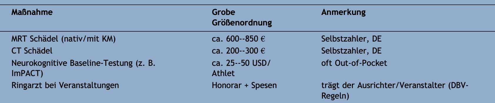 Dr. med. Mark Dorfmüller – Facharzt für Orthopädie und Unfallchirurgie - Blog - Medizinische Sicherheit im Boxsport, 07/2026, Tabelle 6